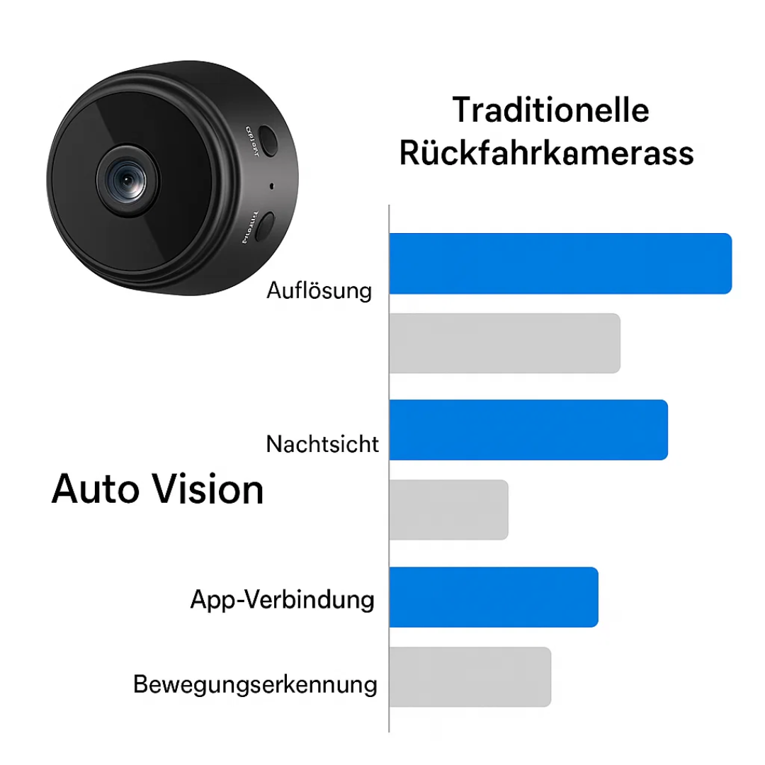 Rückfahrkamera mit Bluetooth – kabellose Wohnwagen Rückfahrkamera, Handy als Rückfahrkamera nutzbar