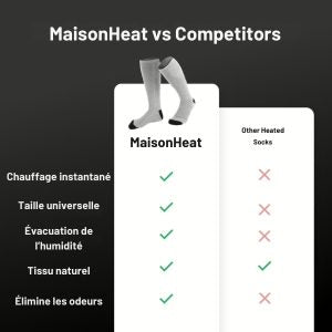 Wiederaufladbare Heizsocken – einstellbare Wärme, Komfort und Schutz gegen Kälte im Winter – waschbare und wasserdichte Heizsohlen